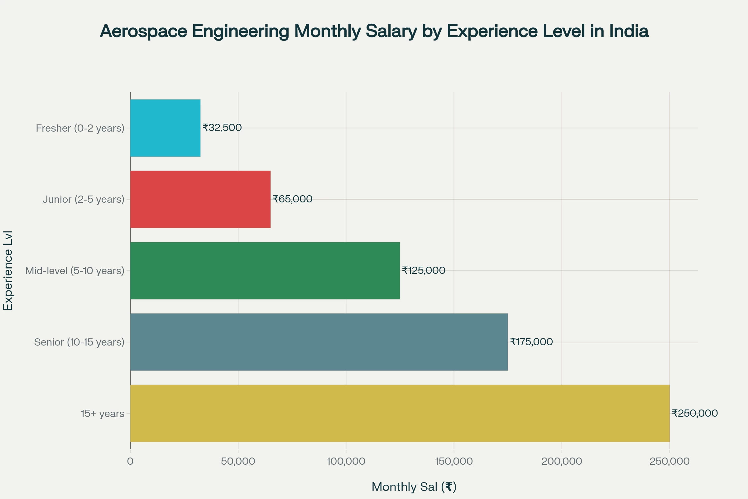Aerospace engineering Per month salary in India